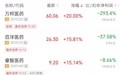 “还好捡回来了”,午后开盘即“20CM”涨停