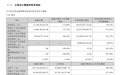 中际旭创2026年前三季度净利润同比增长211.81%,达222.38亿元