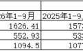 中信银行前三季度归母净利润同比增长3.56%,资产质量持稳