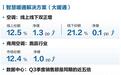 从单品领跑到方案领跑,海尔暖通商用三季度份额净增1.0pp