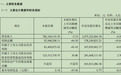 理财拖后腿!辰欣药业Q3净利跌逾四成,扣非净利却逆势大增