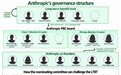 Anthropic上市在即:谁真正掌握公司的控制权?