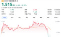 港股一公司:涨20%→跌16%