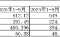 宁波银行前三季度归母净利润增长12.05%,资产规模突破4万亿