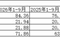 西安银行前三季度归母净利润同比增长7.93%,不良贷款率抬升