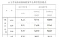 山东最新油价公布:29日24时起,92号汽油将调为每升8.85元,95号汽油每升9.49元