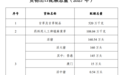 商务部公布2027年货物出口配额总量