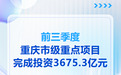 前三季度重庆市级重点项目完成投资3675.3亿元