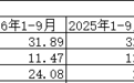 紫金银行前三季度营收同比下降2.59%,归母净利润下降4.71%