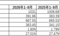 平安银行前三季度归母净利润同比增长2.2%,不良贷款率持平