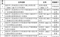 南昌市人民政府清理行政规范性文件:废止52件,宣布失效28件