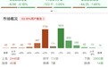 午评:创业板指半日跌1.65%,消费板块逆势活跃