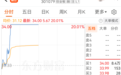 20%涨停,逆市拉升,热门赛道传来重磅消息