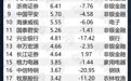融券余额首超1500亿 这些股票出借意愿强(名单)