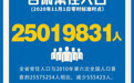 甘肃人口十年之变:减少55万余人 持续向外“输出”
