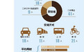 “全国50城市上班距离及用时排行榜”出炉 昆明平均用时33分钟排第27位