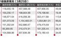 创业板疯狂涨 分析称管理层行政干预概率加大
