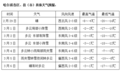 哈尔滨本周气温先升后降 多雨雪天气