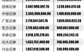 20家券商3月净赚125亿 国信净利16亿“最赚钱”