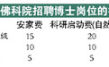 佛科院招120名博士