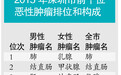 男性肺癌居首位 女性乳腺癌第一