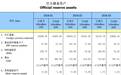 4个月后重回正增长!外汇储备你若安好 A股便是晴天