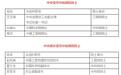 王珉落马后,谁将补位中央委员?