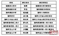 榕四所一级达标校校长易人 生物名师温青执掌福建师大附中
