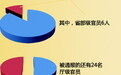 3月公布47名官员违法违纪消息 7名国企一把手落马
