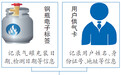 乌鲁木齐市液化气钢瓶也有“身份证”