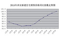2015年西安新房价格同比降4.2% 二手房成交量增价跌