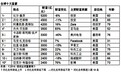 盖茨以5200亿元蝉联世界首富 北京成富豪最爱居住城市