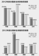 WTO:2012年中国货物贸易额全球第二 仅次于美