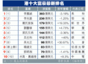 《福布斯》最新香港富豪榜,恒地主席"四叔"李兆基与新世界郑氏家族