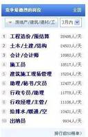 大数据告诉你,2017年土木行业哪个岗位最吃香