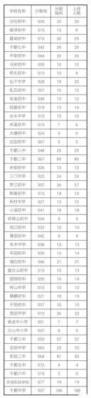 高中招生录取控制分数线及于都中学,于都二中均衡招生各校控制分数线