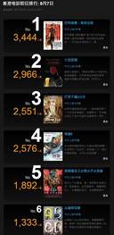 战狼2挺进全球票房榜57位但在香港首映遇冷