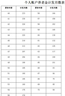 资料:个人账户养老金计发月数表