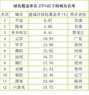 2014中国城市绿色肺活量排行榜50强公布