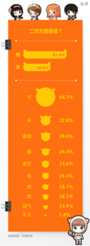 二次元人中男女六四分,男偏宅向,女偏腐向,宅,呆,腹黑是他们的三大