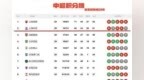 中超积分榜：海港无心栽柳，梅州有心栽花，争冠保级全看朋友圈