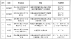 安徽淮南新增6家医保定点医疗机构