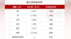 江西省七期地方債已結束招標 全場倍數均在28倍以上