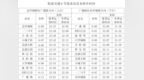 长春轨道交通6条线路首末班及换乘时间有变化