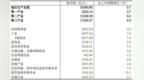 河南省上半年GDP增长5.7%