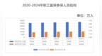 2024年全国“医保账单”出炉 这几个关键数据均增长！