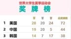 大運會最新金牌榜：美國28金第一，中國單日7金第二，中美女籃決戰