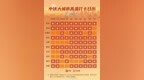 鄭州全年高溫日數最多紀錄或將打破！