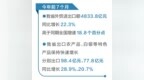 今年前7個月我省進出口規模創歷史同期新高 外貿進出口額同比增長22.3%