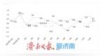 济南2025年12月居民消费价格同比上涨0.7%